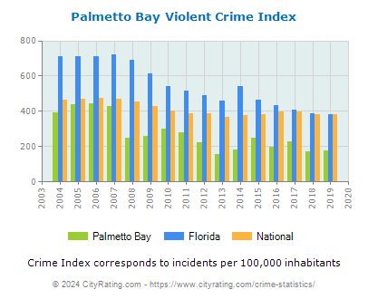Palmetto Bay Violent Crime vs. State and National Per Capita