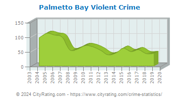 Palmetto Bay Violent Crime