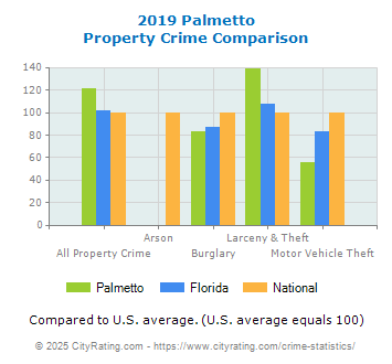 Palmetto Property Crime vs. State and National Comparison