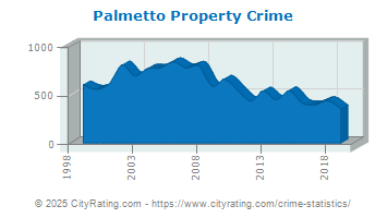 Palmetto Property Crime