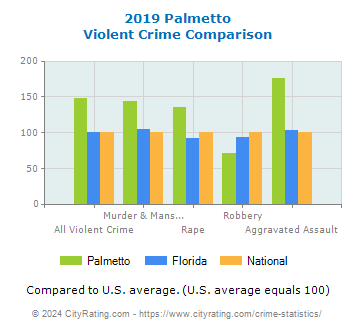 Palmetto Violent Crime vs. State and National Comparison