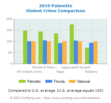 Palmetto Violent Crime vs. State and National Comparison