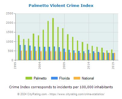 Palmetto Violent Crime vs. State and National Per Capita