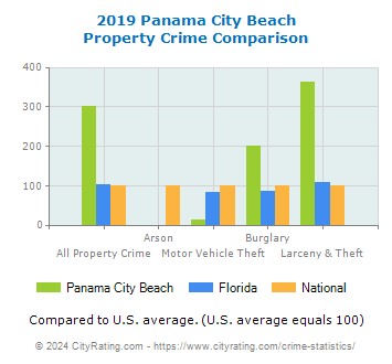 Panama City Beach Property Crime vs. State and National Comparison