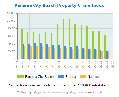 Panama City Beach Property Crime vs. State and National Per Capita