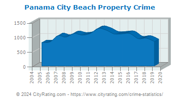 Panama City Beach Property Crime