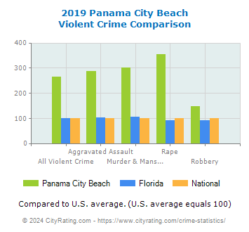 Panama City Beach Violent Crime vs. State and National Comparison