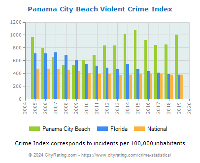 Panama City Beach Violent Crime vs. State and National Per Capita