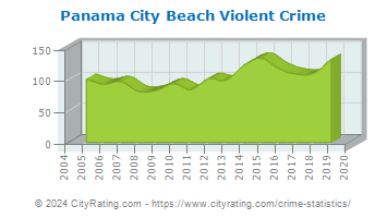 Panama City Beach Violent Crime