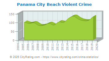 Panama City Beach Violent Crime