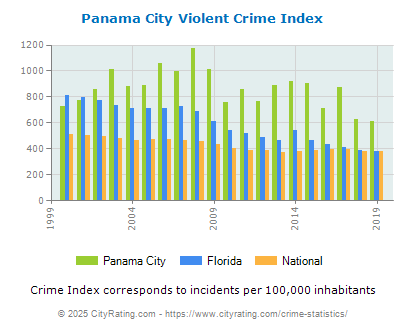 Panama City Violent Crime vs. State and National Per Capita