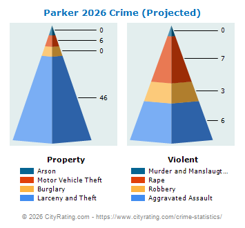 Parker Crime 2026