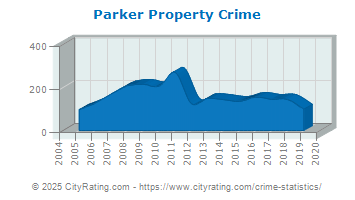 Parker Property Crime