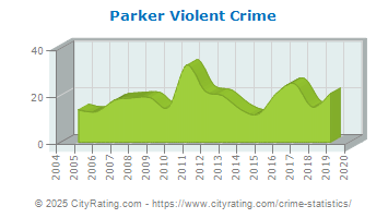 Parker Violent Crime