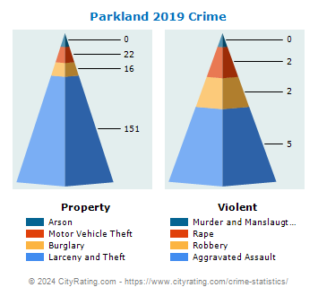 Parkland Crime 2019
