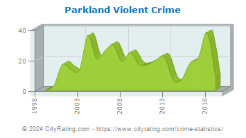 Parkland Violent Crime