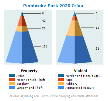 Pembroke Park Crime 2020