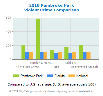 Pembroke Park Violent Crime vs. State and National Comparison