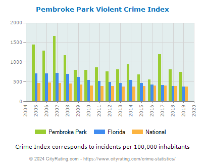 Pembroke Park Violent Crime vs. State and National Per Capita