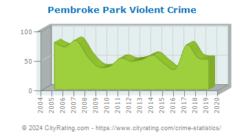 Pembroke Park Violent Crime