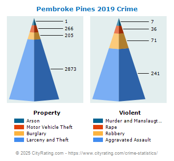 Pembroke Pines Crime 2019