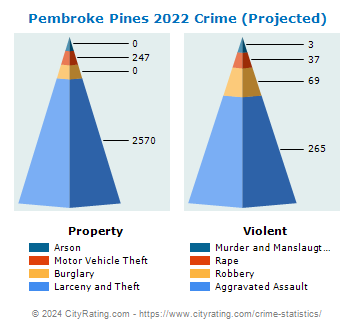 Pembroke Pines Crime 2022