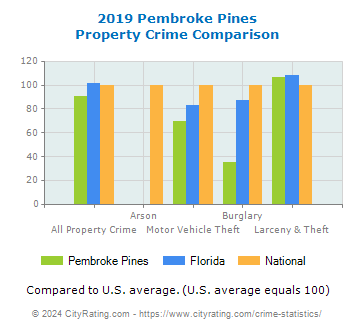 Pembroke Pines Property Crime vs. State and National Comparison