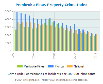 Pembroke Pines Property Crime vs. State and National Per Capita