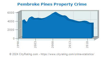 Pembroke Pines Property Crime