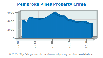 Pembroke Pines Property Crime