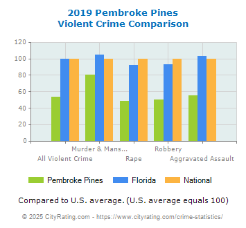 Pembroke Pines Violent Crime vs. State and National Comparison