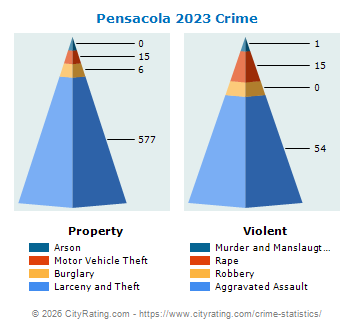 Pensacola Crime 2023