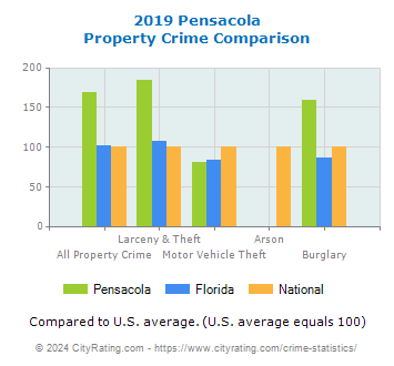 Pensacola Property Crime vs. State and National Comparison