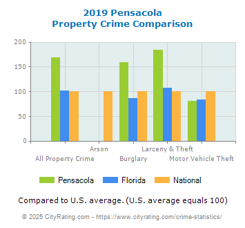 Pensacola Property Crime vs. State and National Comparison