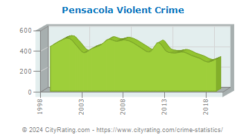 Pensacola Violent Crime