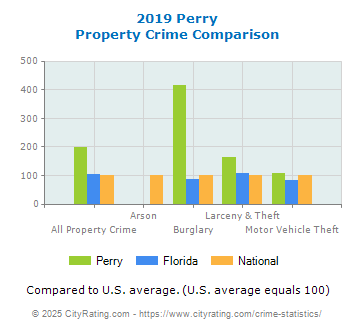 Perry Property Crime vs. State and National Comparison