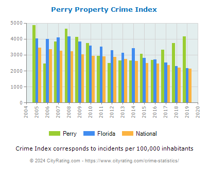 Perry Property Crime vs. State and National Per Capita