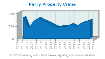 Perry Property Crime