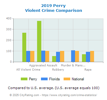 Perry Violent Crime vs. State and National Comparison