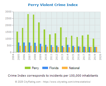 Perry Violent Crime vs. State and National Per Capita