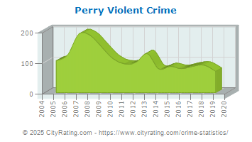 Perry Violent Crime