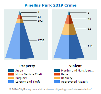 Pinellas Park Crime 2019