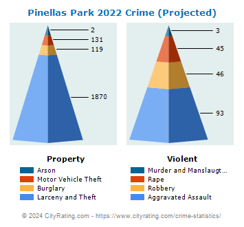 Pinellas Park Crime 2022