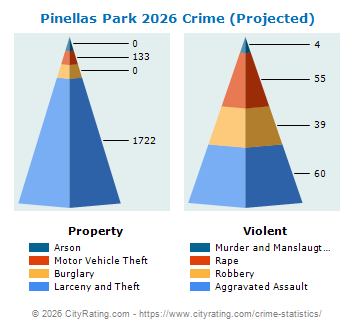 Pinellas Park Crime 2026