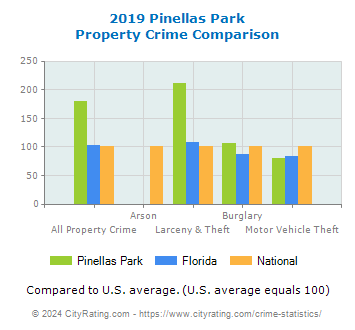 Pinellas Park Property Crime vs. State and National Comparison