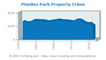Pinellas Park Property Crime