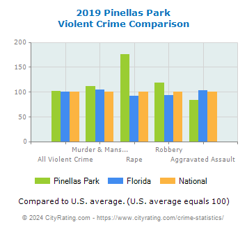 Pinellas Park Violent Crime vs. State and National Comparison