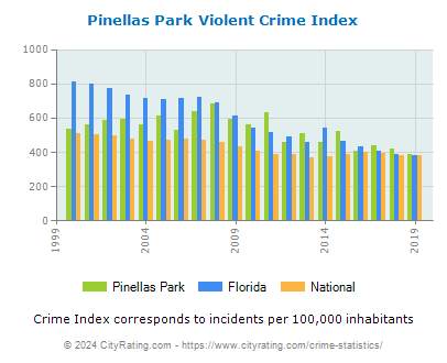 Pinellas Park Violent Crime vs. State and National Per Capita