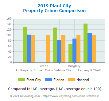 Plant City Property Crime vs. State and National Comparison