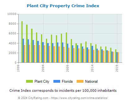 Plant City Property Crime vs. State and National Per Capita